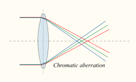 chromatic aberration