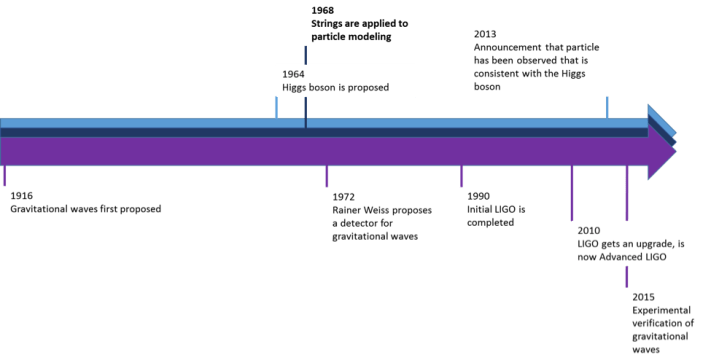 timeline