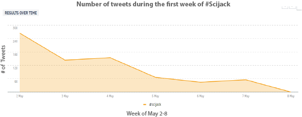 #scijack over time fig